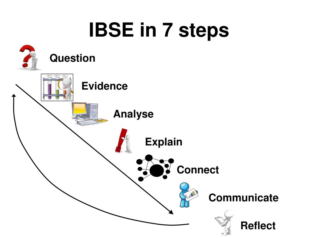 IBSE in 7 steps Question Evidence Analyse Explain Connect Communicate