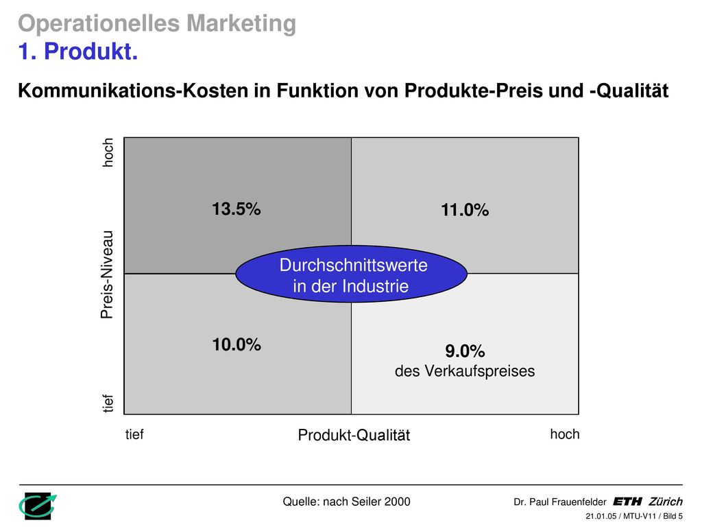 Operationelles Marketing 1. Produkt.