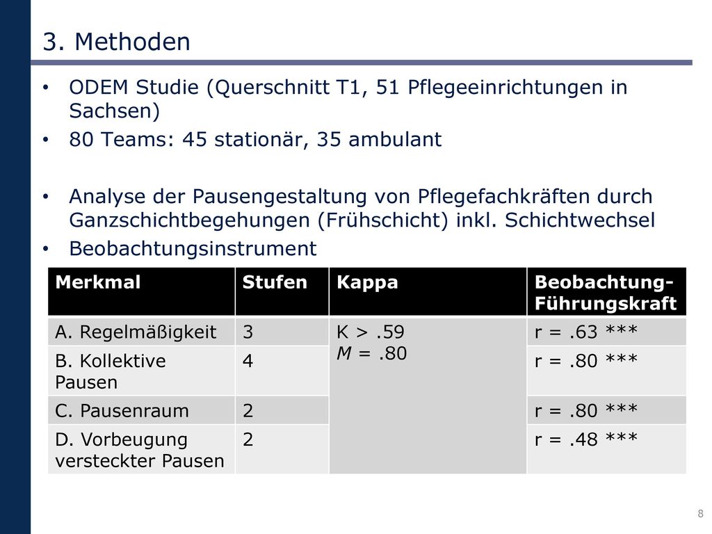 3. Methoden ODEM Studie (Querschnitt T1, 51 Pflegeeinrichtungen in Sachsen) 80 Teams: 45 stationär, 35 ambulant.
