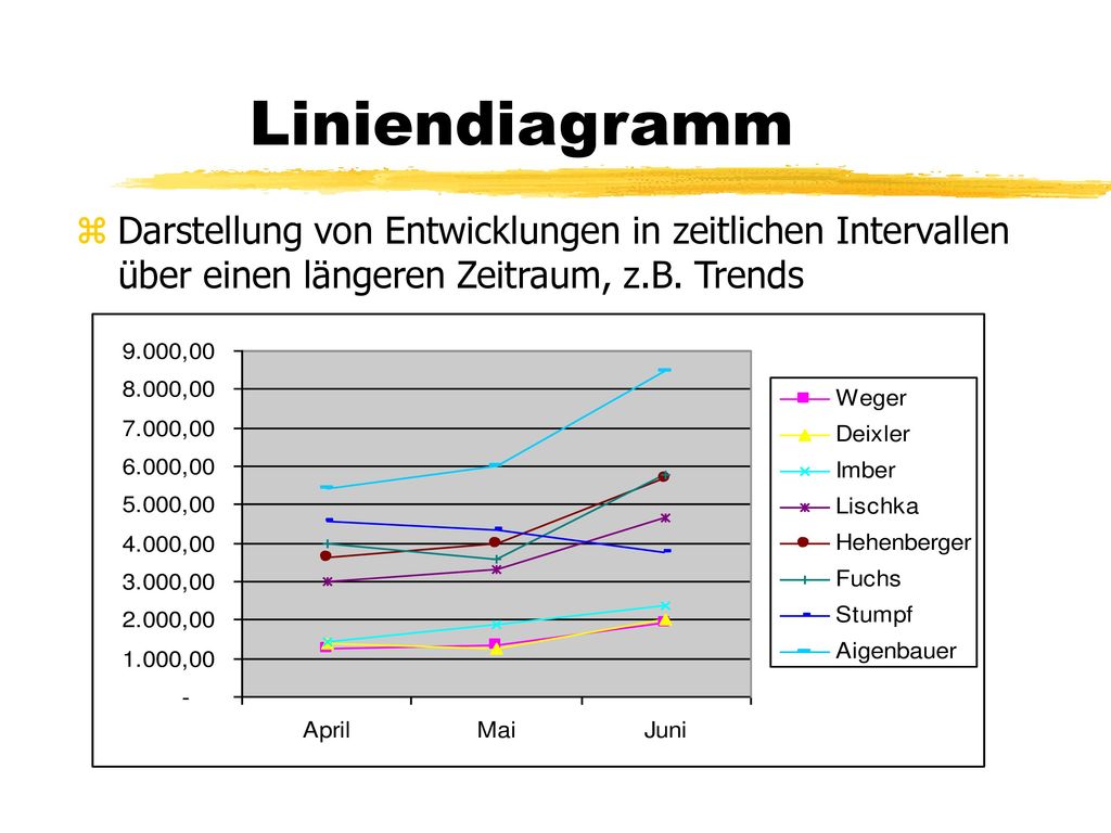 Liniendiagramm Darstellung von Entwicklungen in zeitlichen Intervallen über einen längeren Zeitraum, z.B.