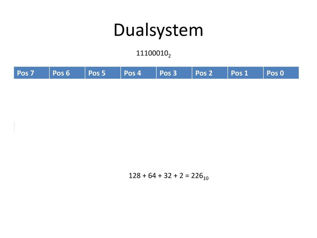 Dualsystem Pos 7 Pos 6 Pos 5 Pos 4 Pos 3 Pos 2 Pos 1 Pos 0
