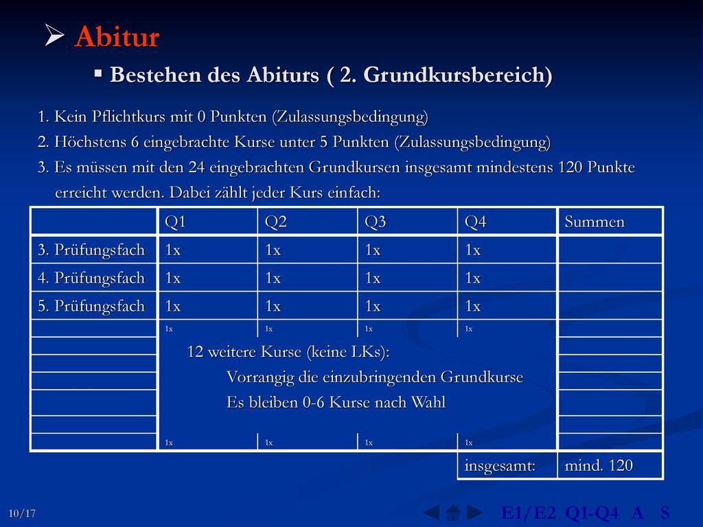 Abitur Bestehen des Abiturs ( 2. Grundkursbereich) E1/E2 Q1-Q4 A S