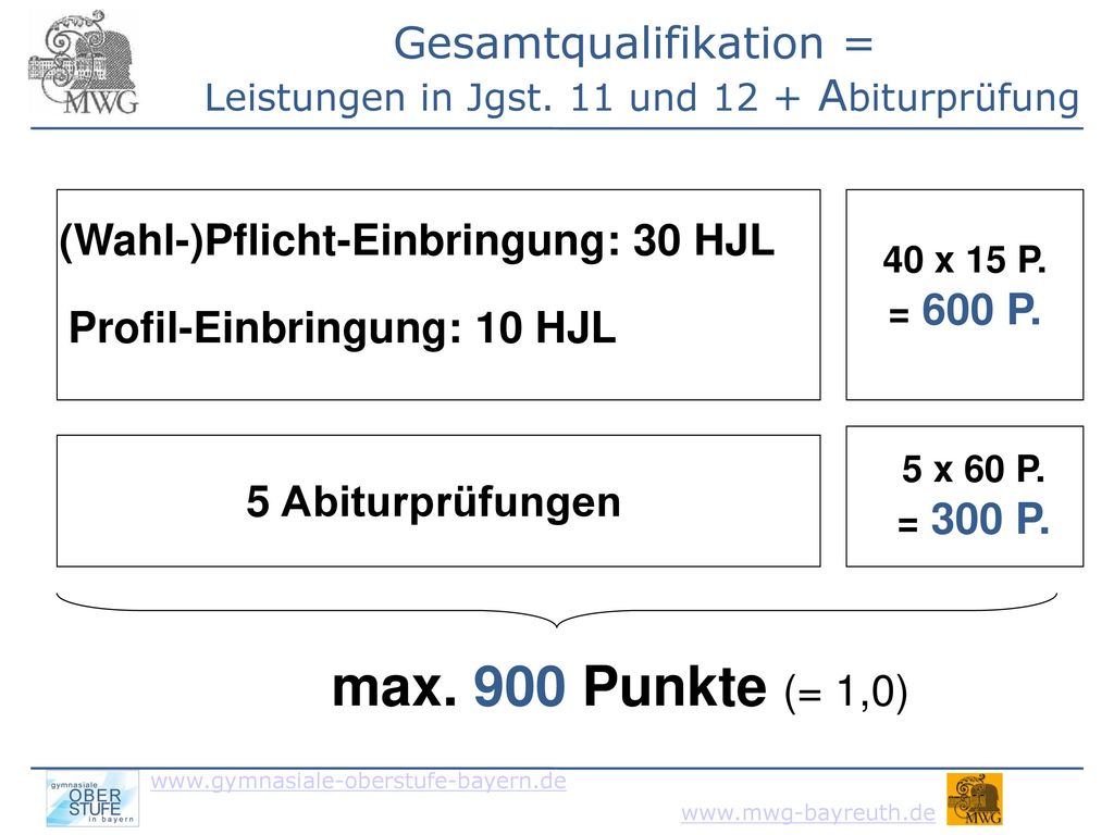 Gesamtqualifikation = Leistungen in Jgst. 11 und 12 + Abiturprüfung