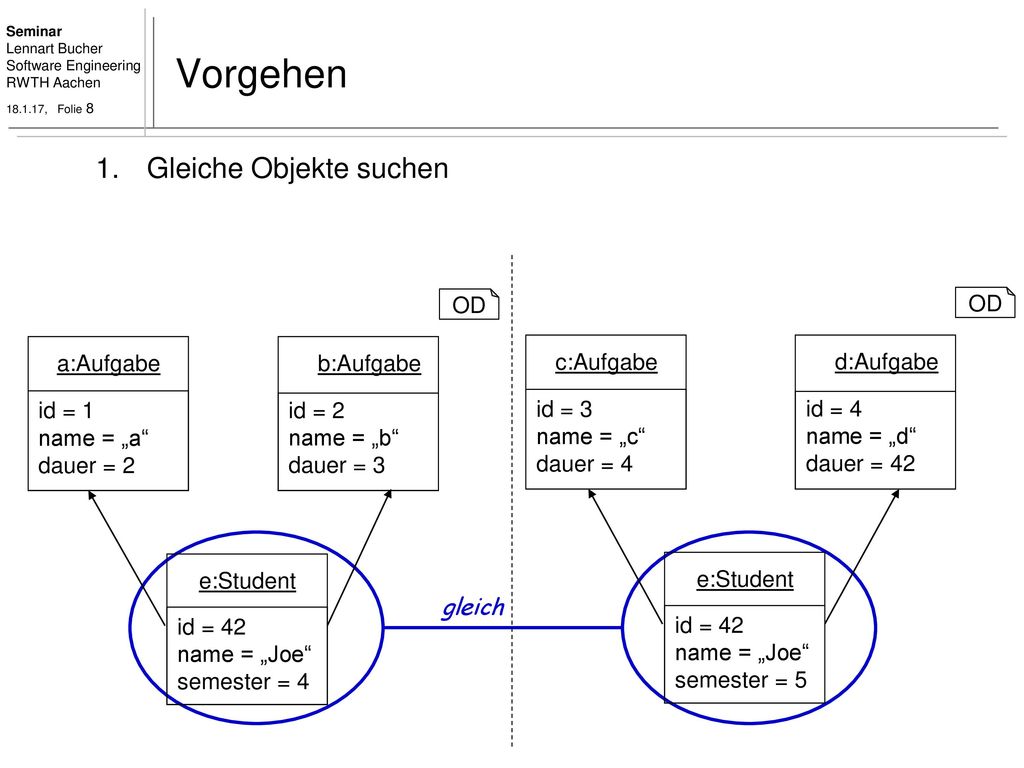 Vorgehen Gleiche Objekte suchen OD OD a:Aufgabe id = 1 name = „a