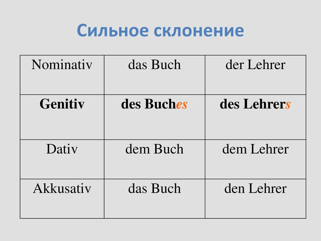 Сильное склонение Nominativ das Buch der Lehrer Genitiv des Buches