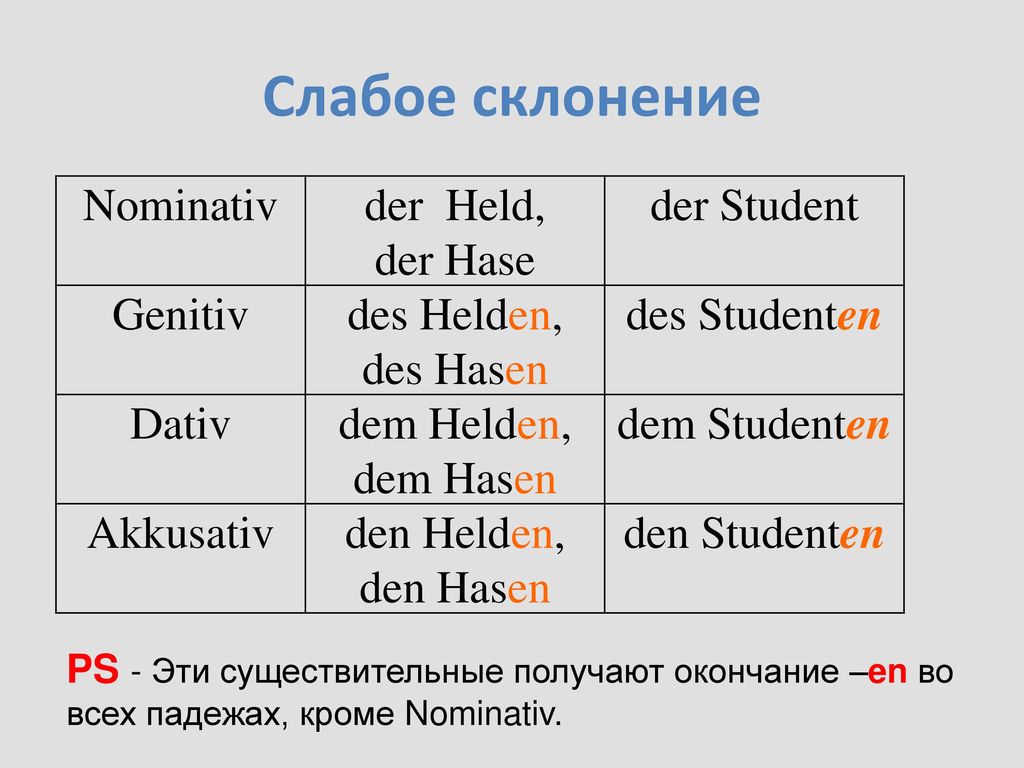 Nominativ Akkusativ Dativ Genitiv