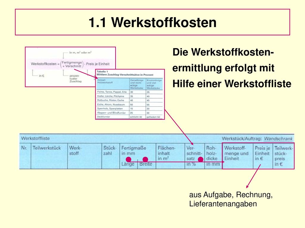 1.1 Werkstoffkosten Die Werkstoffkosten-ermittlung erfolgt mit Hilfe einer Werkstoffliste.