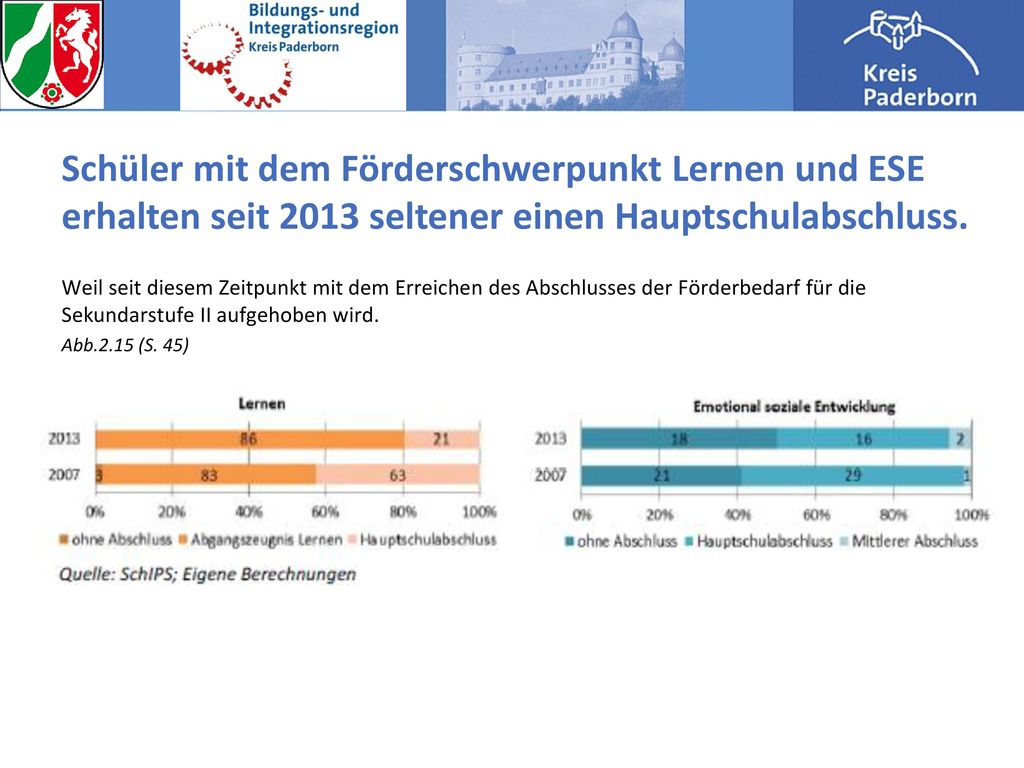Schüler mit dem Förderschwerpunkt Lernen und ESE erhalten seit 2013 seltener einen Hauptschulabschluss.