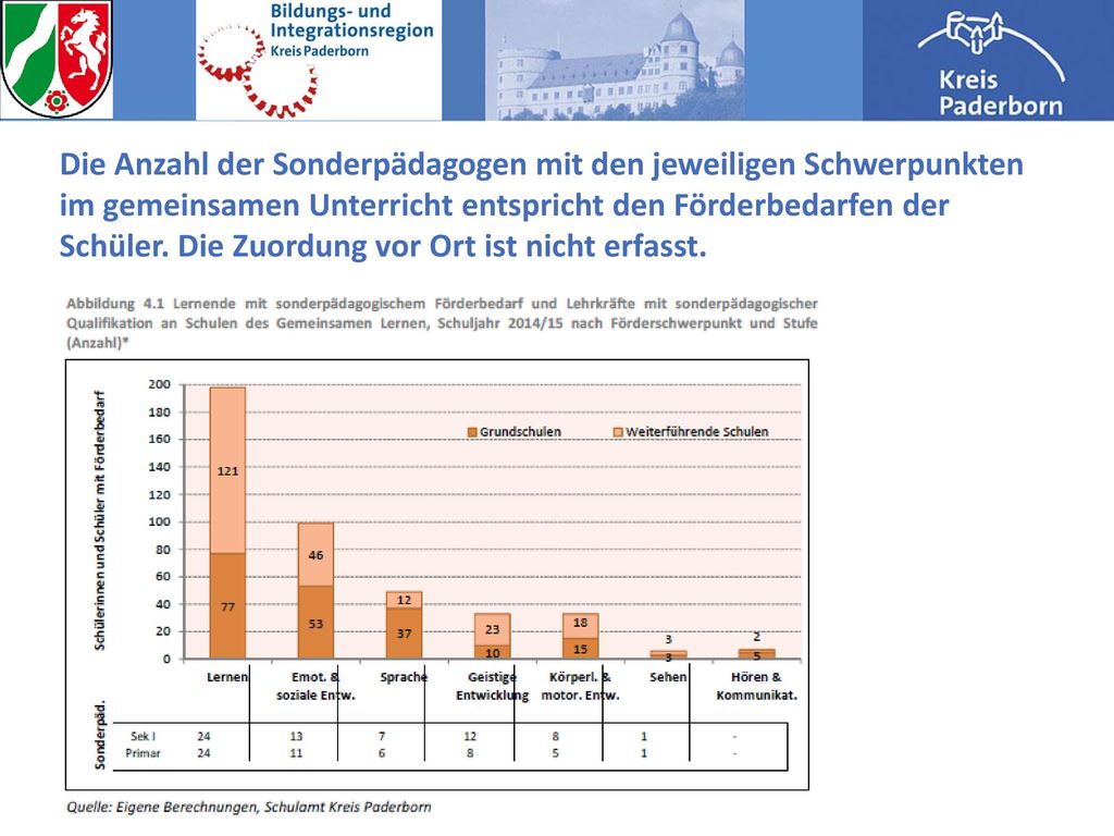 Die Anzahl der Sonderpädagogen mit den jeweiligen Schwerpunkten im gemeinsamen Unterricht entspricht den Förderbedarfen der Schüler.