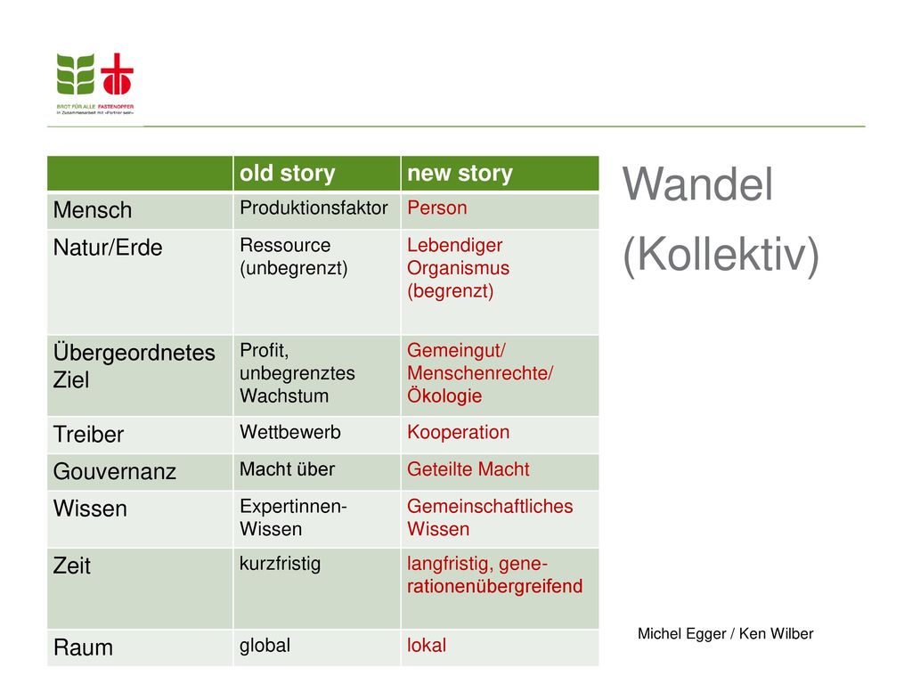 Wandel (Kollektiv) old story new story Mensch Natur/Erde