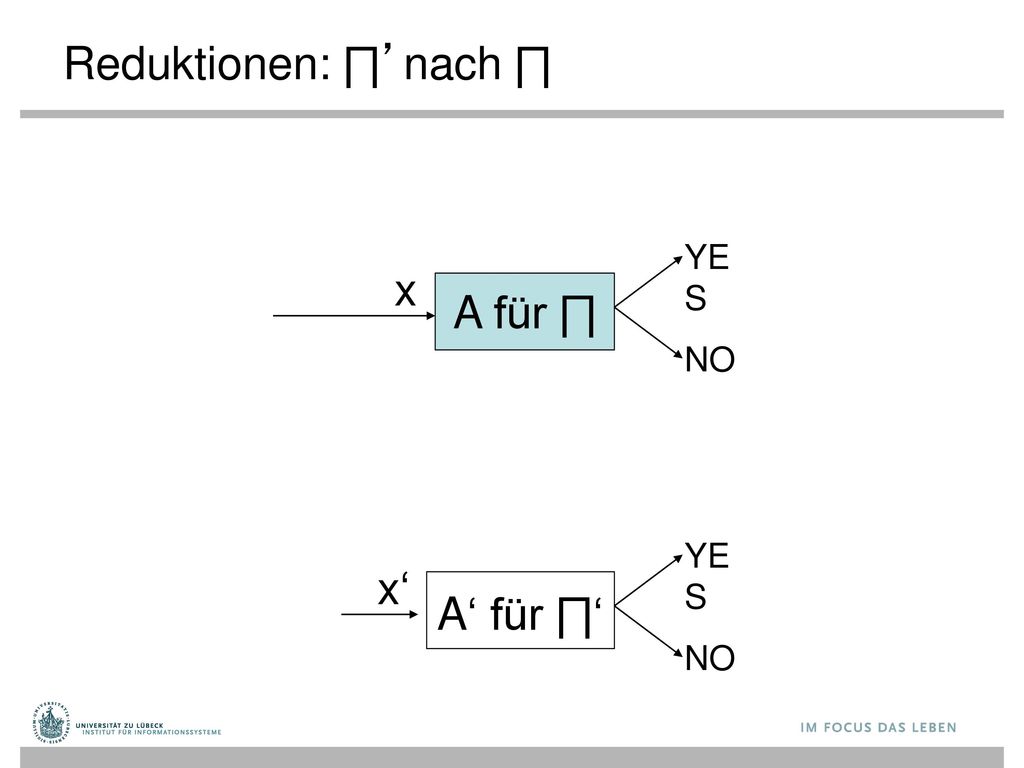 Reduktionen: ∏’nach ∏ YES x A für ∏ NO YES x‘ A‘ für ∏‘ NO