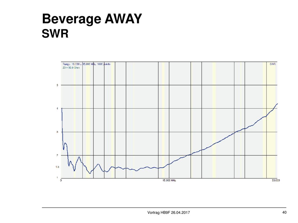 Beverage AWAY SWR blablabla mip – mip – mip blaaa Miiiip
