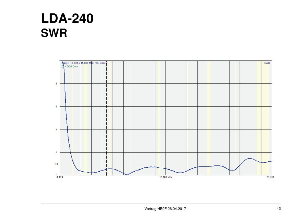 LDA-240 SWR blablabla mip – mip – mip blaaa Miiiip