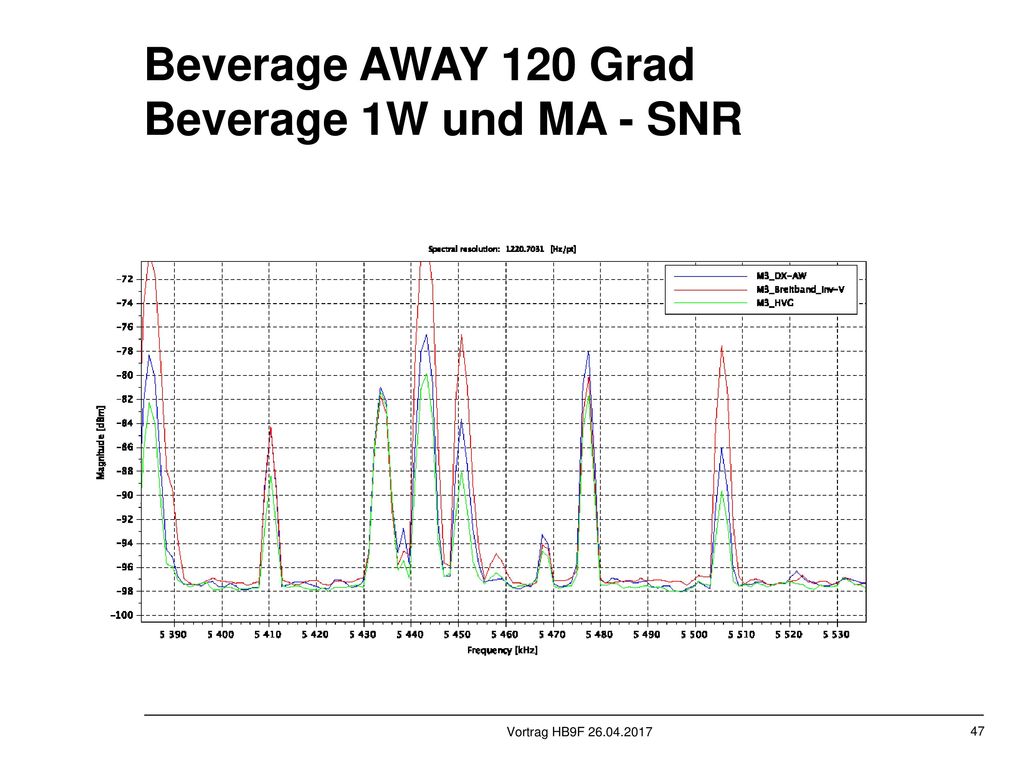 Beverage AWAY 120 Grad Beverage 1W und MA - SNR
