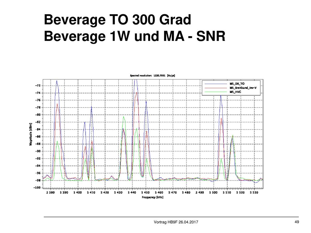 Beverage TO 300 Grad Beverage 1W und MA - SNR