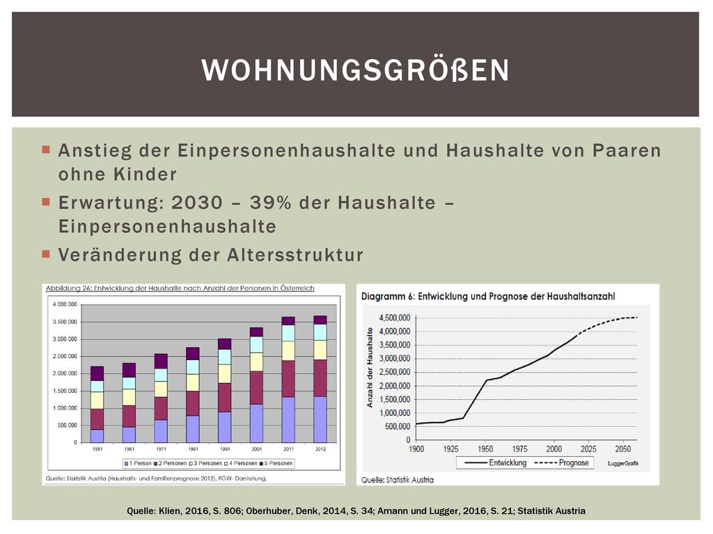 Wohnungsgrößen Anstieg der Einpersonenhaushalte und Haushalte von Paaren ohne Kinder. Erwartung: 2030 – 39% der Haushalte – Einpersonenhaushalte.