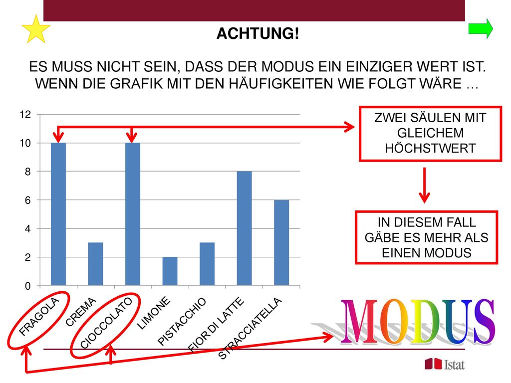 ACHTUNG! ES MUSS NICHT SEIN, DASS DER MODUS EIN EINZIGER WERT IST. WENN DIE GRAFIK MIT DEN HÄUFIGKEITEN WIE FOLGT WÄRE …