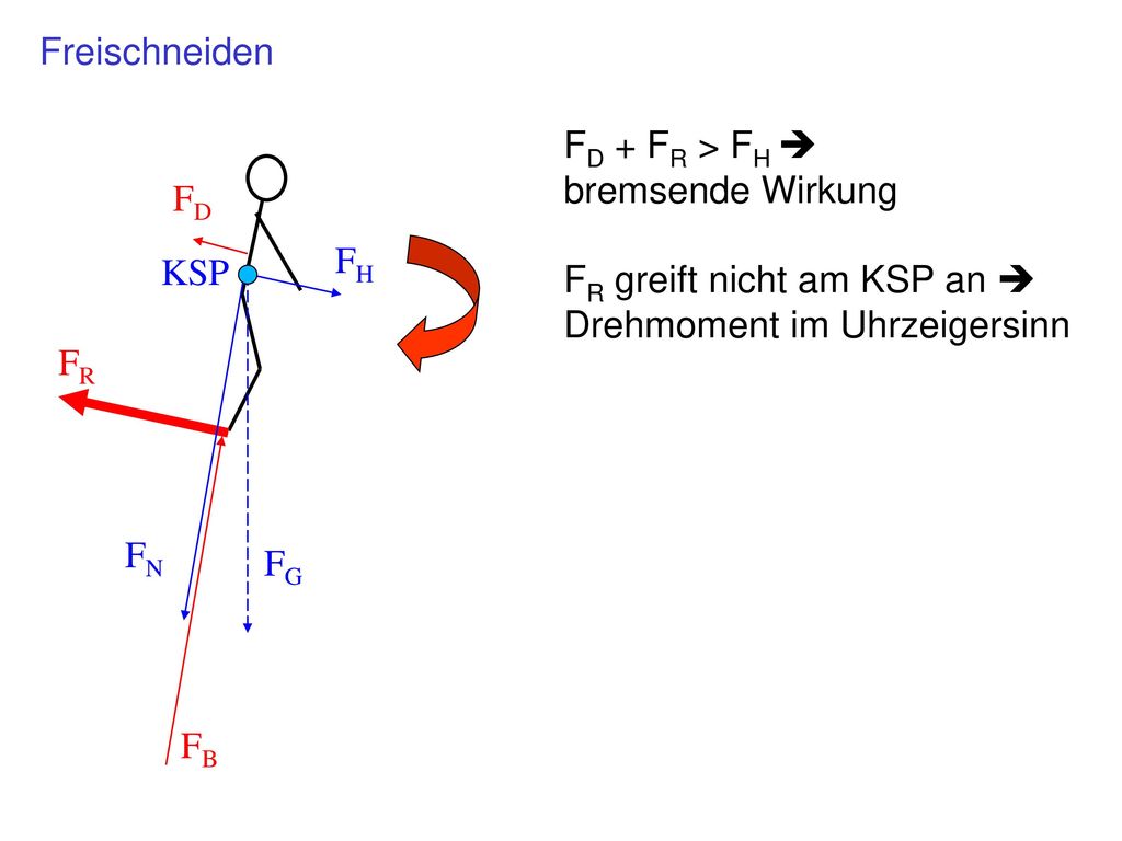 Freischneiden FD + FR > FH  bremsende Wirkung. FR greift nicht am KSP an  Drehmoment im Uhrzeigersinn.