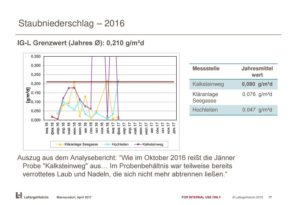 Geruchsmessung Es erfolgt bislang kein Einsatz von Klärschlamm, weshalb auch keine Geruchsmessung stattfand.