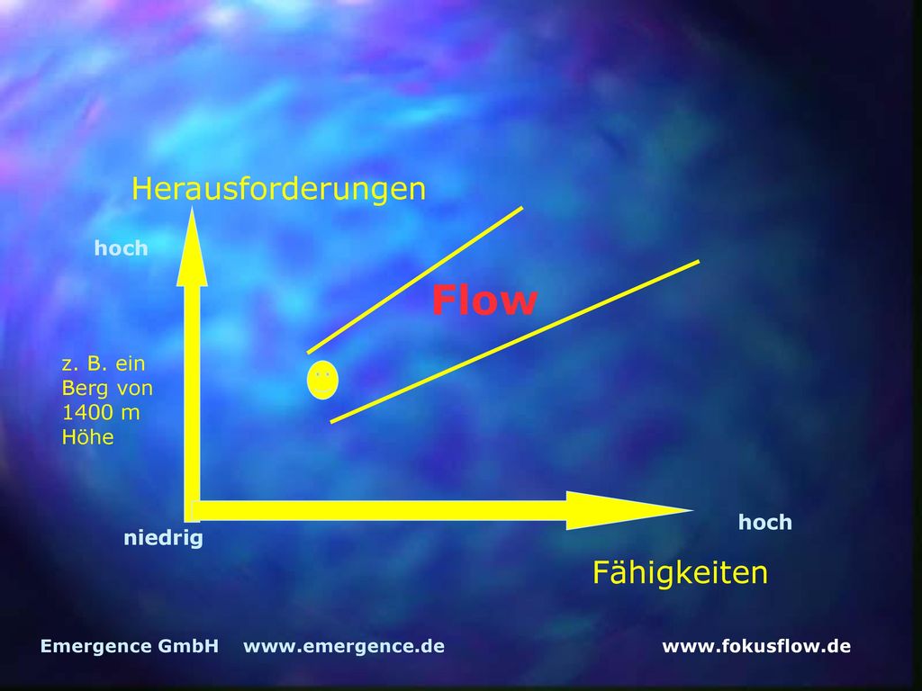 Flow Herausforderungen Fähigkeiten hoch z. B. ein Berg von 1400 m Höhe