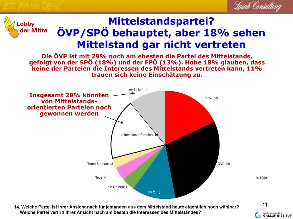 Mittelstandspartei ÖVP/SPÖ behauptet, aber 18% sehen Mittelstand gar nicht vertreten