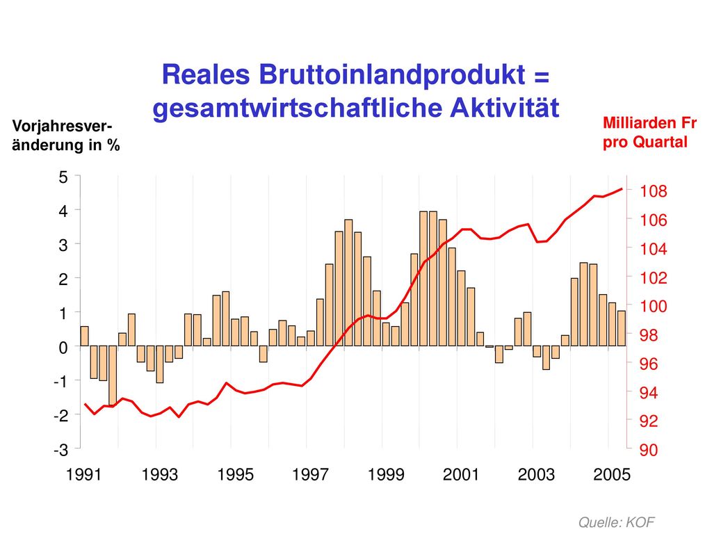 Reales Bruttoinlandprodukt = gesamtwirtschaftliche Aktivität
