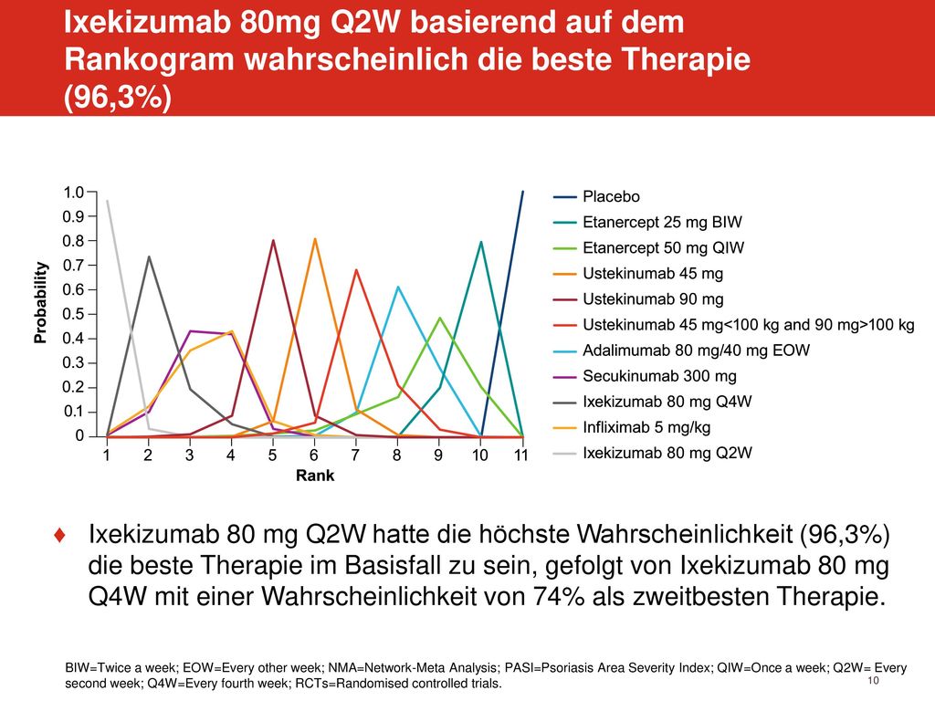Ixekizumab 80mg Q2W basierend auf dem Rankogram wahrscheinlich die beste Therapie (96,3%)