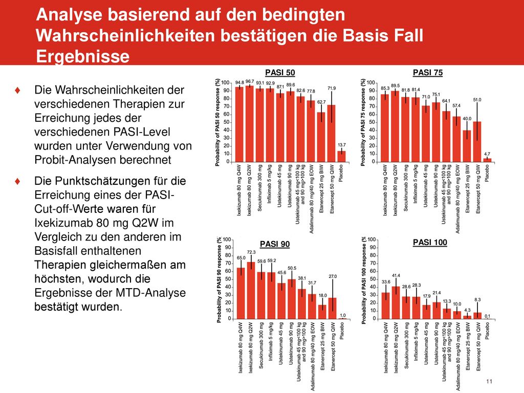 Analyse basierend auf den bedingten Wahrscheinlichkeiten bestätigen die Basis Fall Ergebnisse