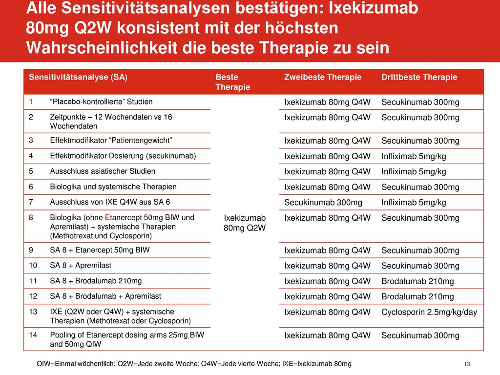 Alle Sensitivitätsanalysen bestätigen: Ixekizumab 80mg Q2W konsistent mit der höchsten Wahrscheinlichkeit die beste Therapie zu sein