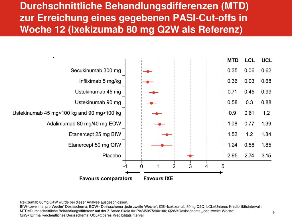 Durchschnittliche Behandlungsdifferenzen (MTD) zur Erreichung eines gegebenen PASI-Cut-offs in Woche 12 (Ixekizumab 80 mg Q2W als Referenz)
