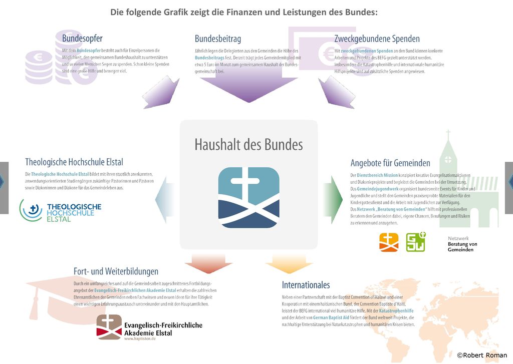 Die folgende Grafik zeigt die Finanzen und Leistungen des Bundes:
