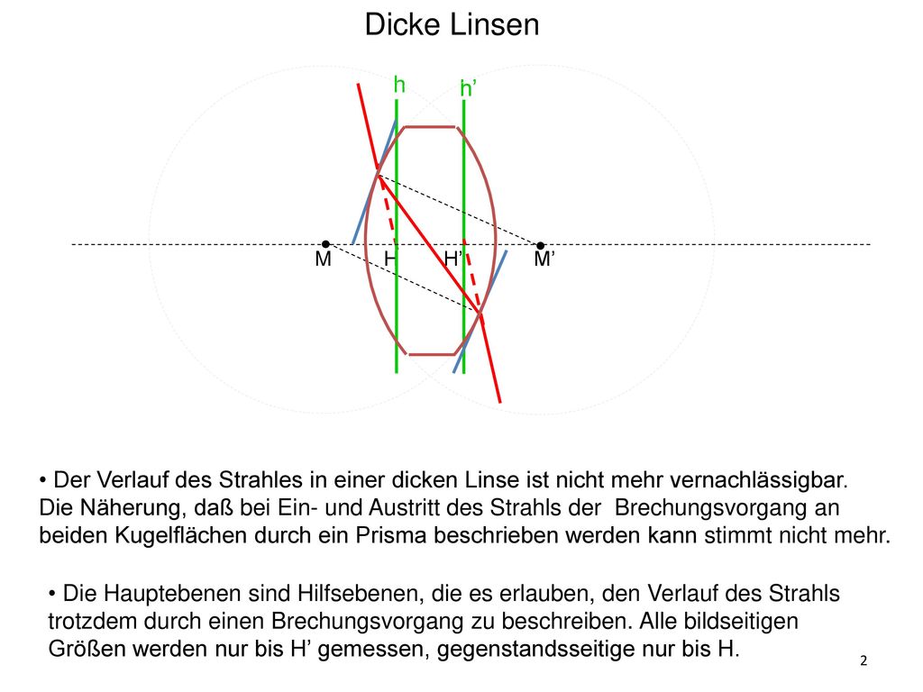 Dicke Linsen M. M’ Der Verlauf des Strahles in einer dicken Linse ist nicht mehr vernachlässigbar.