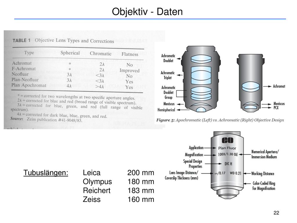Objektiv - Daten Tubuslängen: Leica 200 mm Olympus 180 mm