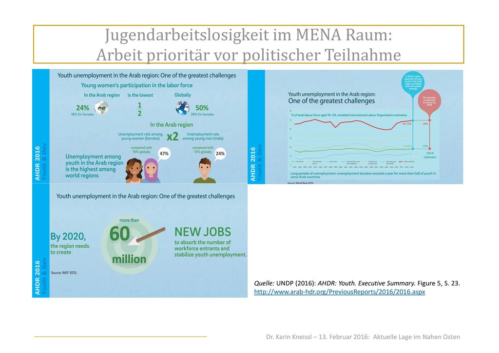 Jugendarbeitslosigkeit im MENA Raum: Arbeit prioritär vor politischer Teilnahme