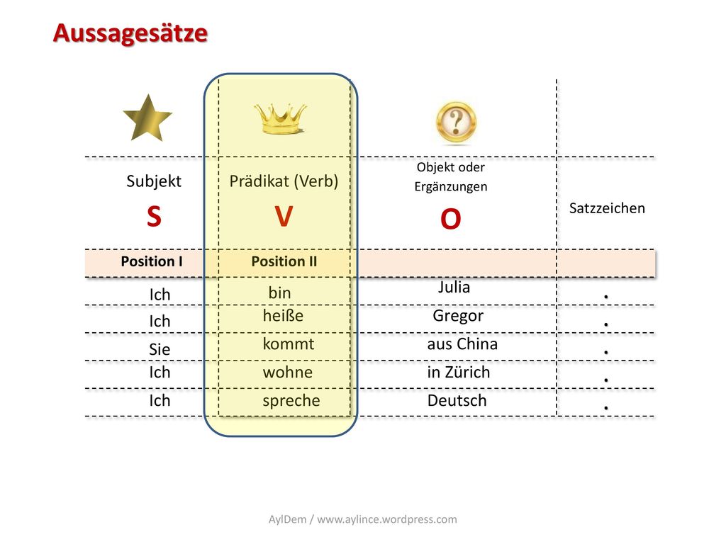 O S V Aussagesätze . Subjekt Prädikat (Verb) Julia Ich bin heiße
