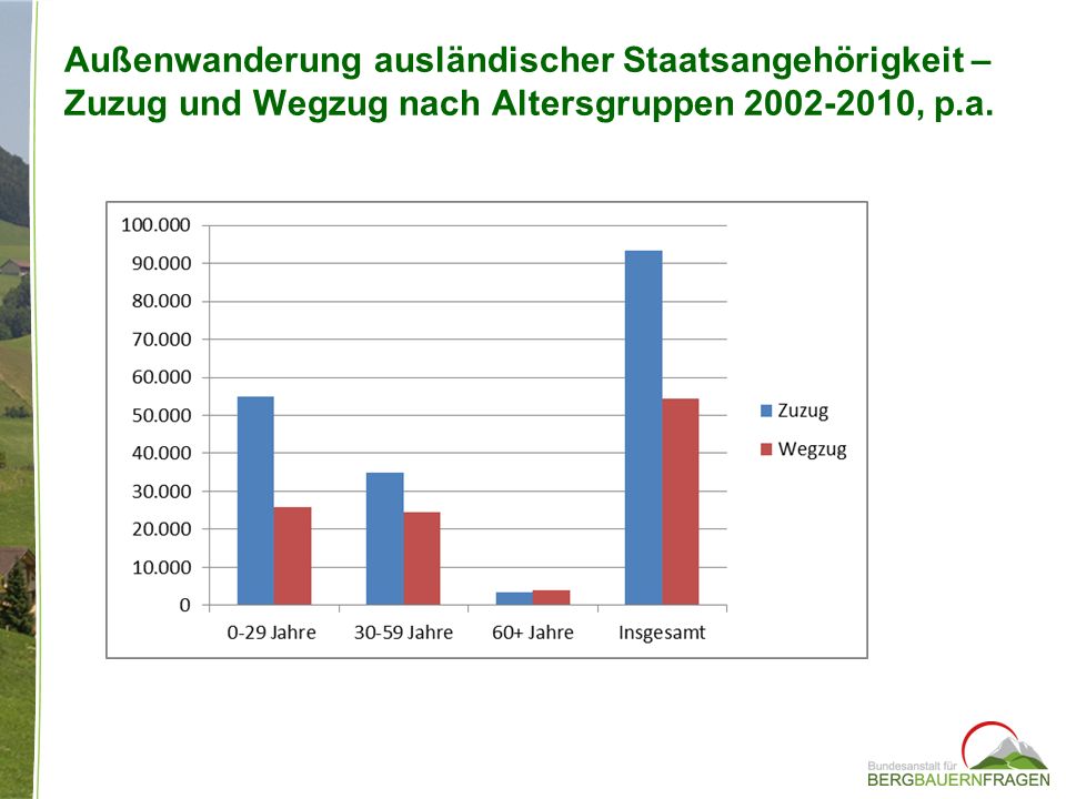 Außenwanderung ausländischer Staatsangehörigkeit – Zuzug und Wegzug nach Altersgruppen , p.a.