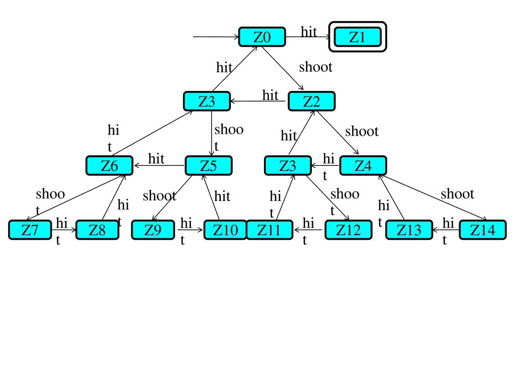 hit Z0. Z1. hit. shoot. hit. Z3. Z2. hit. shoot. shoot. hit. hit. hit. Z6. Z5. Z3. Z4.