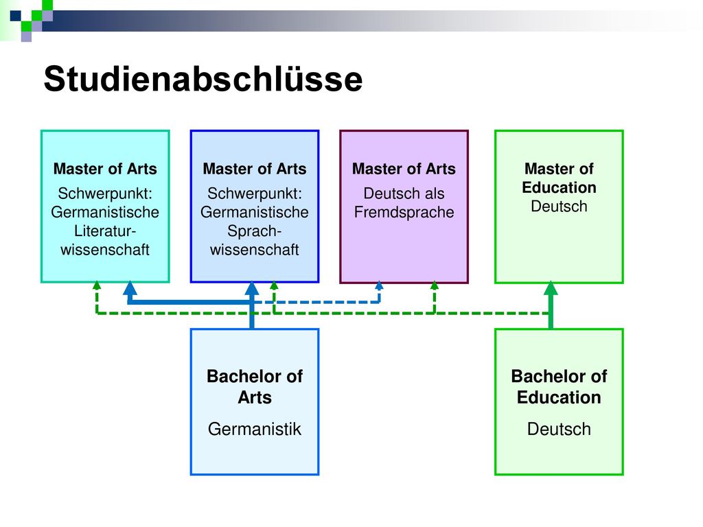 Studienabschlüsse Bachelor of Arts Germanistik Bachelor of Education