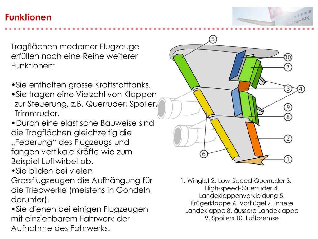 Funktionen Tragflächen moderner Flugzeuge erfüllen noch eine Reihe weiterer Funktionen: Sie enthalten grosse Kraftstofftanks.