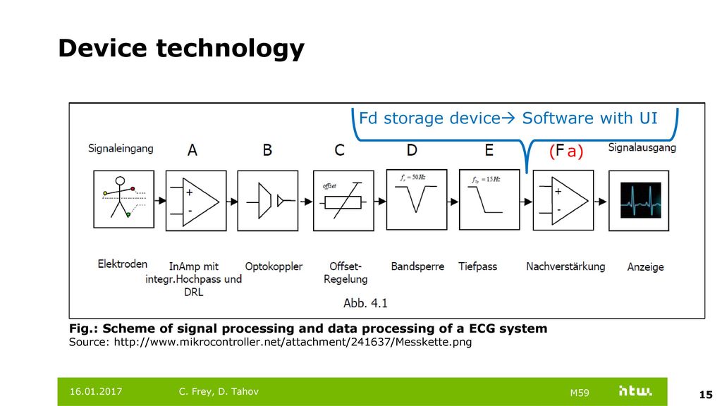 Device technology Fd storage device Software with UI ( a)