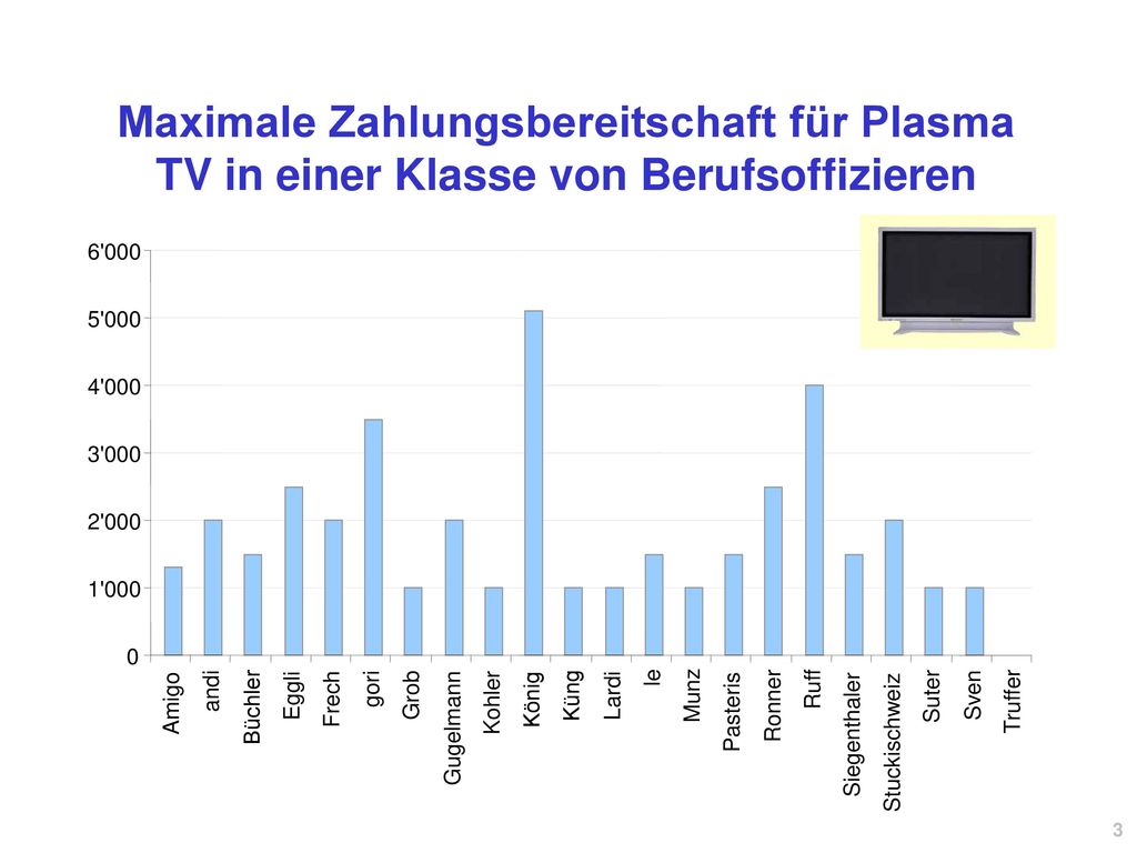 Maximale Zahlungsbereitschaft für Plasma TV in einer Klasse von Berufsoffizieren