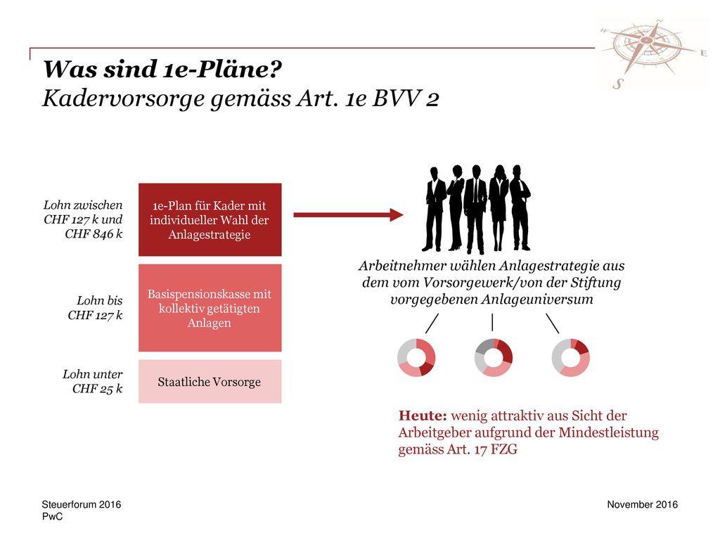Was sind 1e-Pläne Kadervorsorge gemäss Art. 1e BVV 2