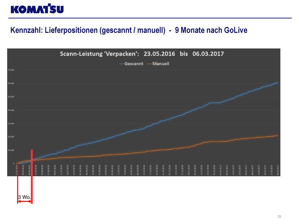 Kennzahl: Lieferpositionen (gescannt / manuell) - 9 Monate nach GoLive