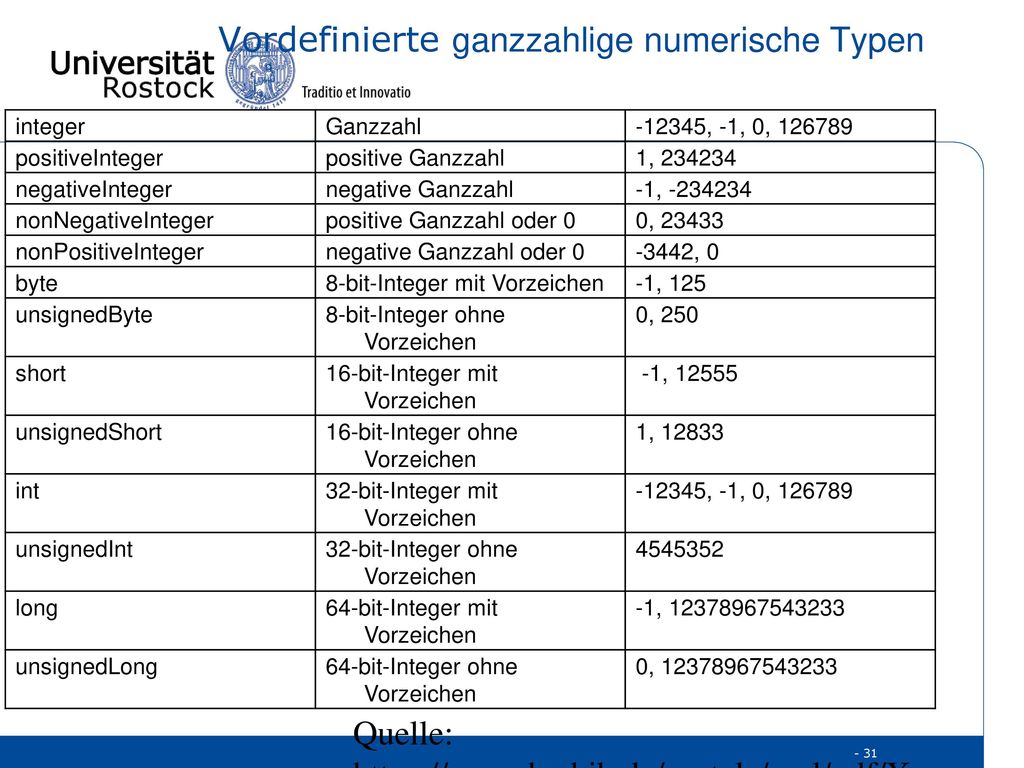 Vordefinierte ganzzahlige numerische Typen