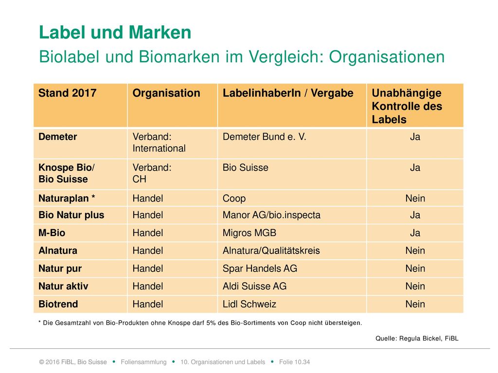 Label und Marken Biolabel und Biomarken im Vergleich: Geltungsbereich