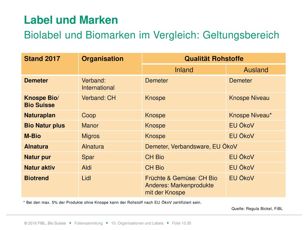Label und Marken Biolabel und Biomarken im Vergleich: Verarbeitung