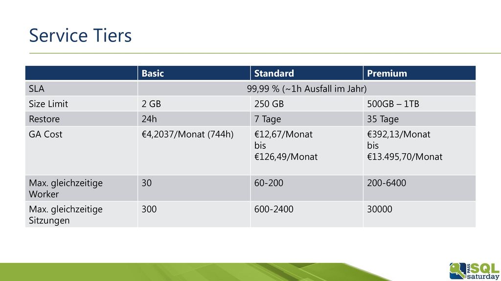 Service Tiers Basic Standard Premium SLA 99,99 % (~1h Ausfall im Jahr)