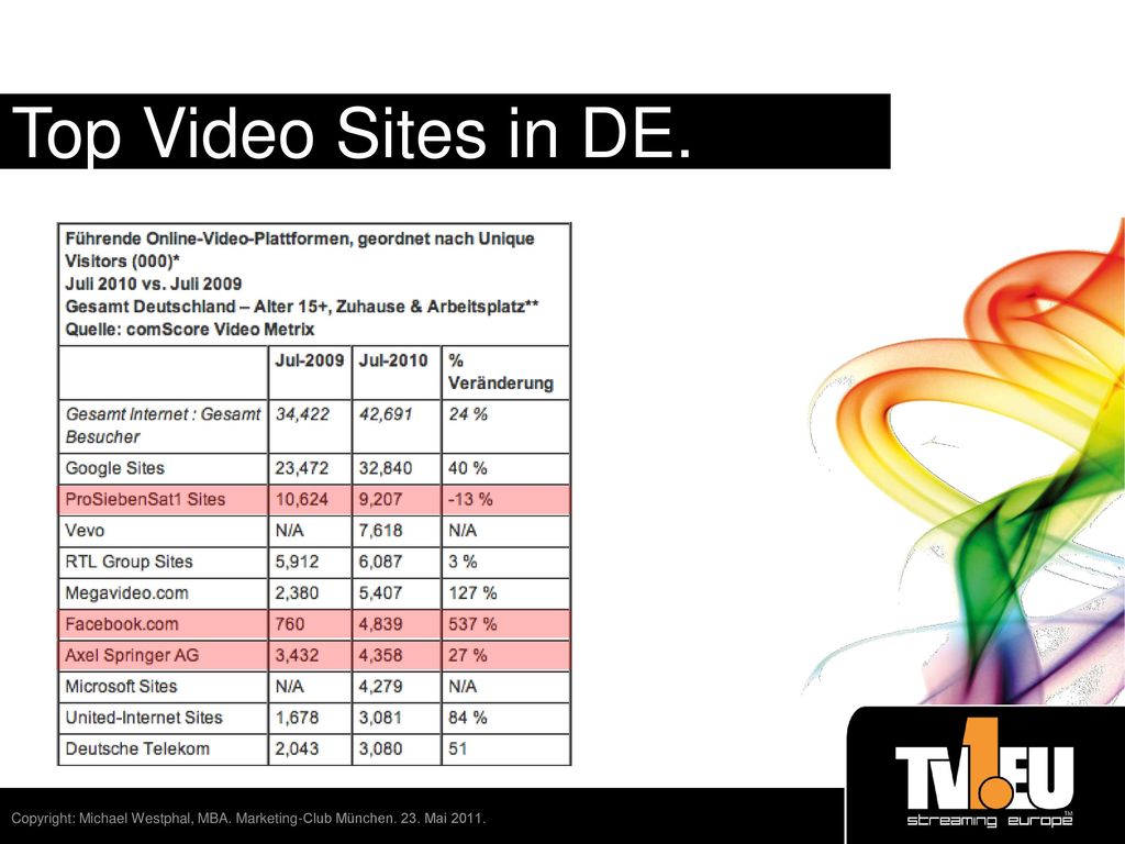 Top Video Sites in DE. Copyright: Michael Westphal, MBA. Marketing-Club München. 23. Mai 2011.