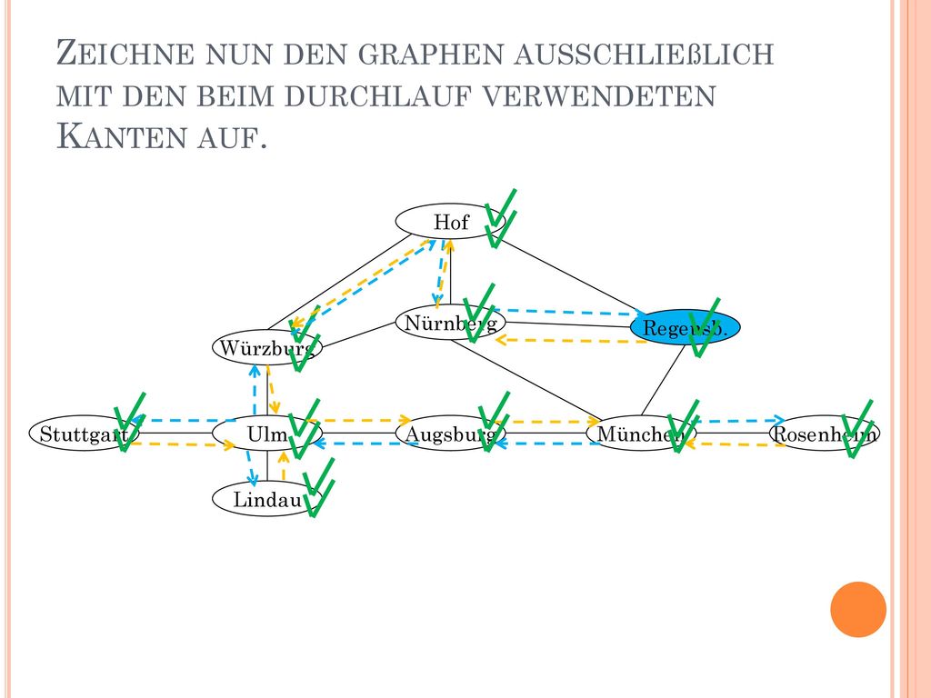 Zeichne nun den graphen ausschließlich mit den beim durchlauf verwendeten Kanten auf.