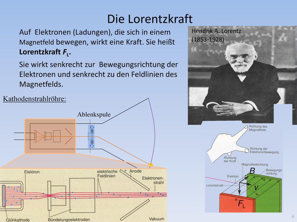Die Lorentzkraft Auf Elektronen (Ladungen), die sich in einem